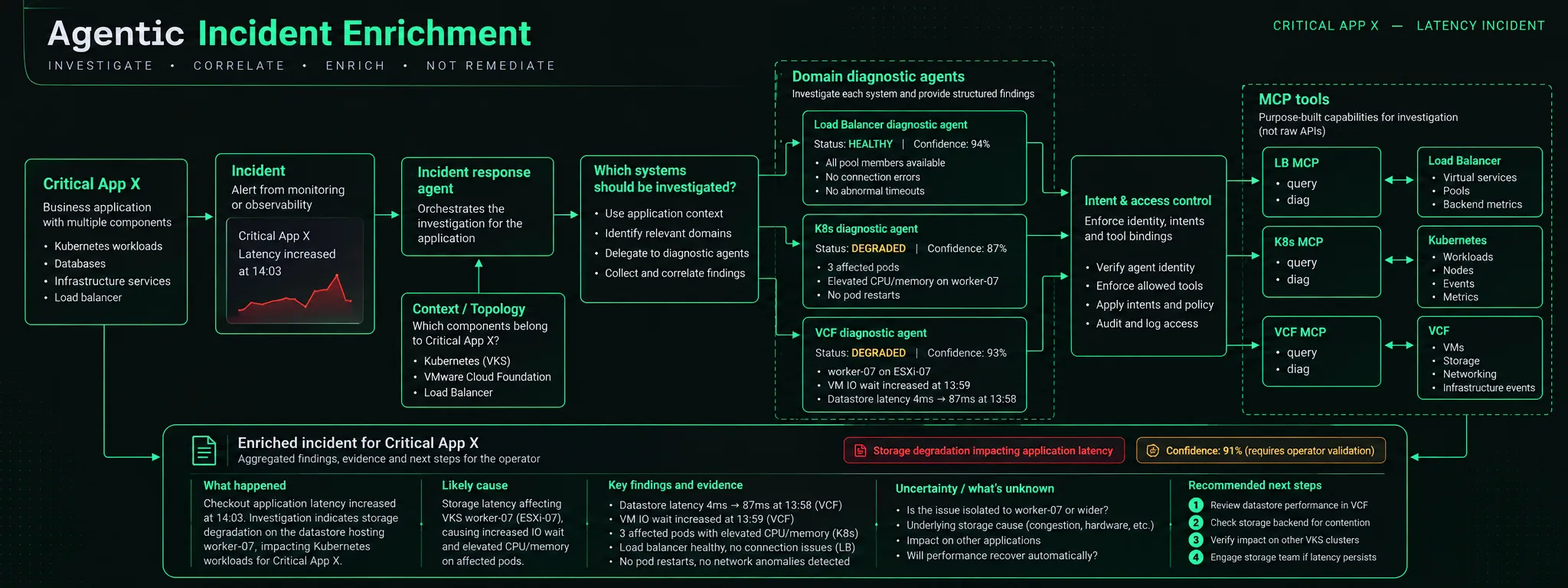 Agentic Incident Enrichment: Critical App X latency incident flows to an incident-response agent, then to load-balancer, Kubernetes, and VCF diagnostic agents, through intent and access control into MCP tools, and down to an enriched incident card. The board is dark with green marks, and the banner says investigate, correlate, enrich, not remediate.