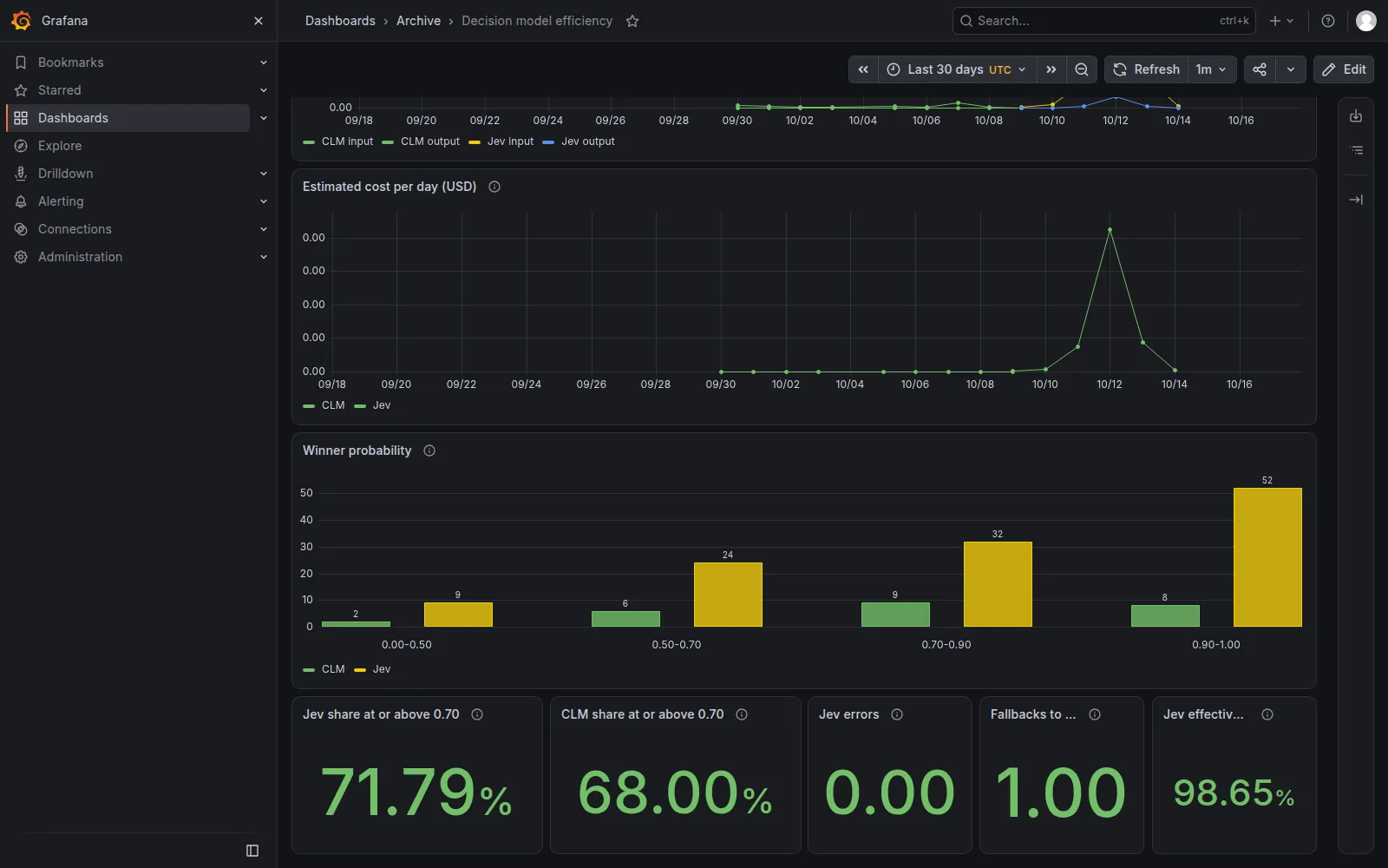 Grafana board Decision model efficiency, last 30 days: Jev calls, winner probability by confidence band, and the share of Jev decisions at or above 0.70.