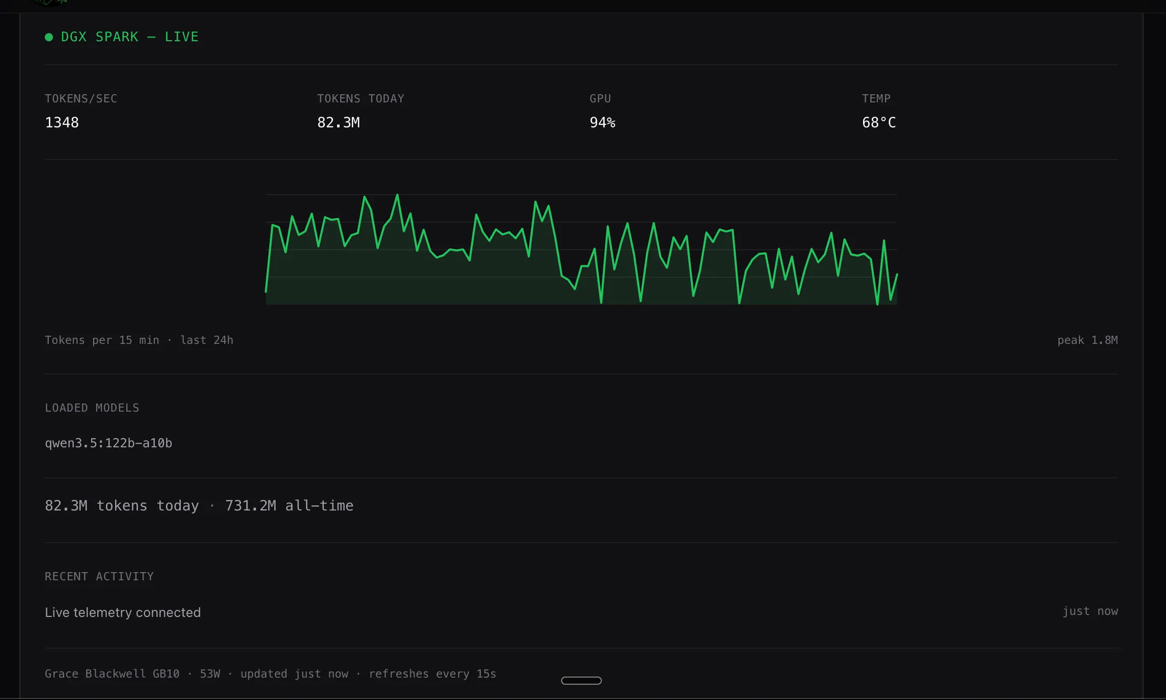 Live DGX Spark widget after the Paperclip timers: 82.3 million tokens today, Qwen 122B, GPU at 94 percent