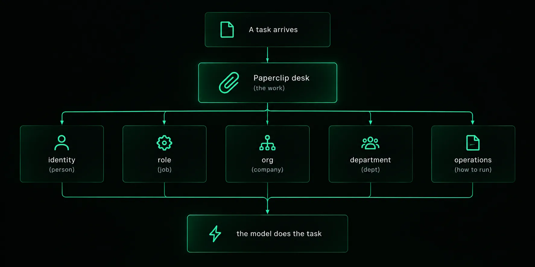 A task arrives at the Paperclip desk, which sits above identity, role, org, department, and operations files, then the model does the task