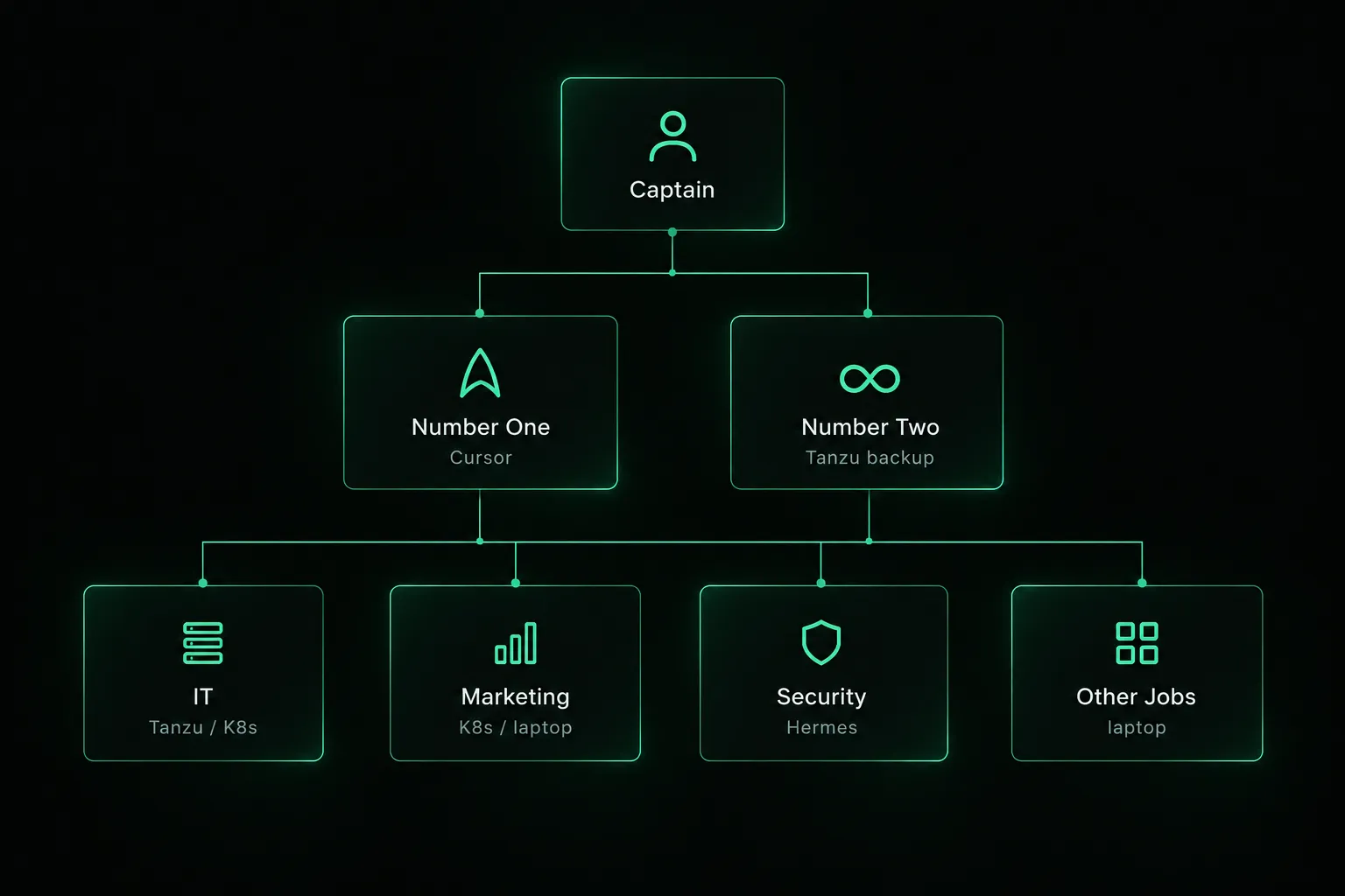 Org chart: Captain at the top, Number One on Cursor and Number Two as Tanzu backup below, then IT, Marketing, Security, and other jobs