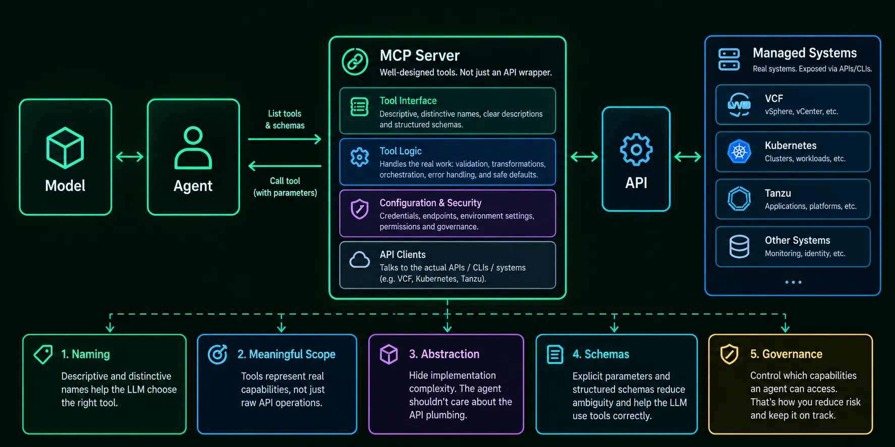 MCP is not an API: an API is a door for software, an MCP server is a door an agent can understand, and that door can be governed