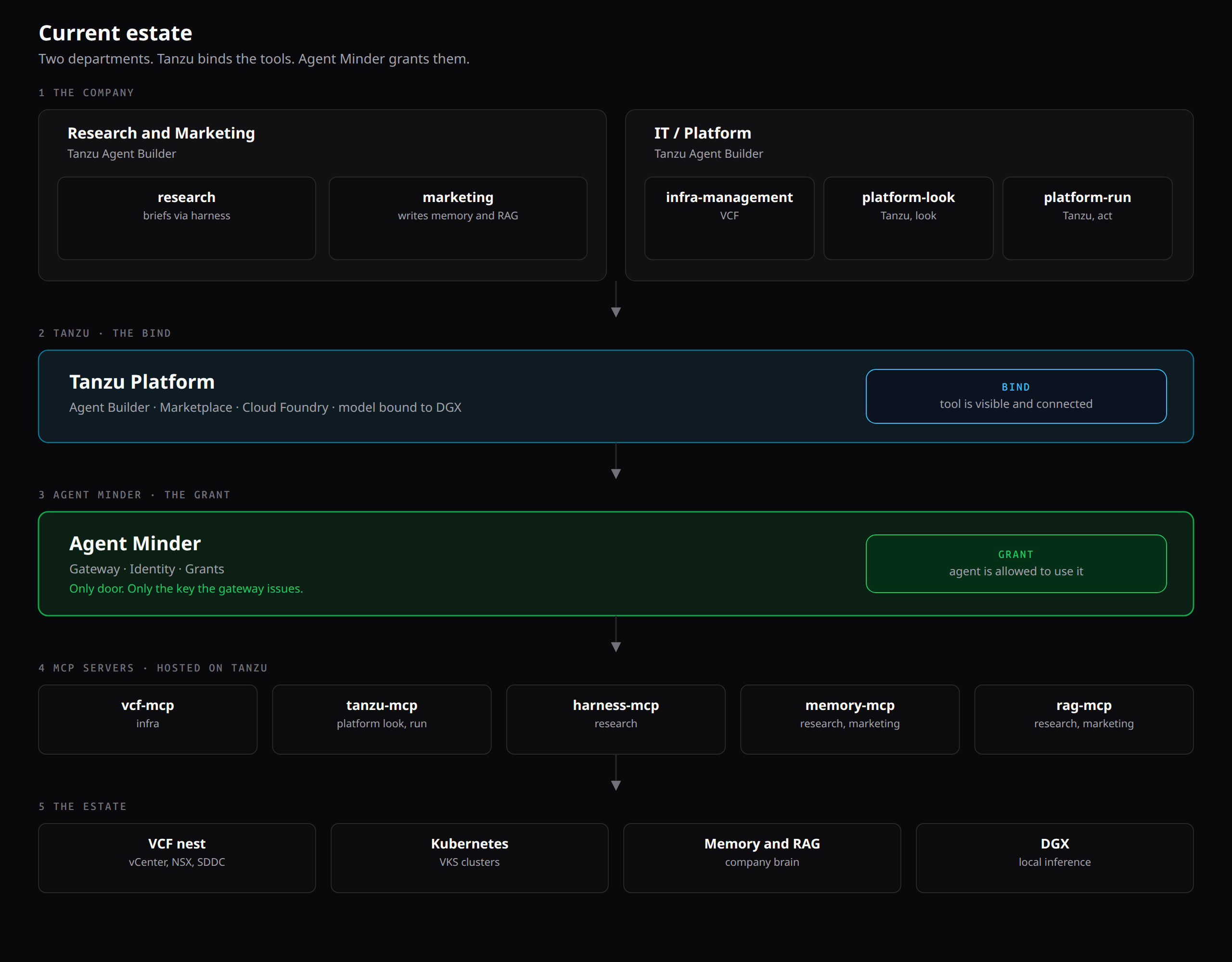 Architecture of the company: two departments of Tanzu agents, a bind on Tanzu, a grant at AgentMinder, and MCP servers in front of VCF, Kubernetes, memory, and the DGX