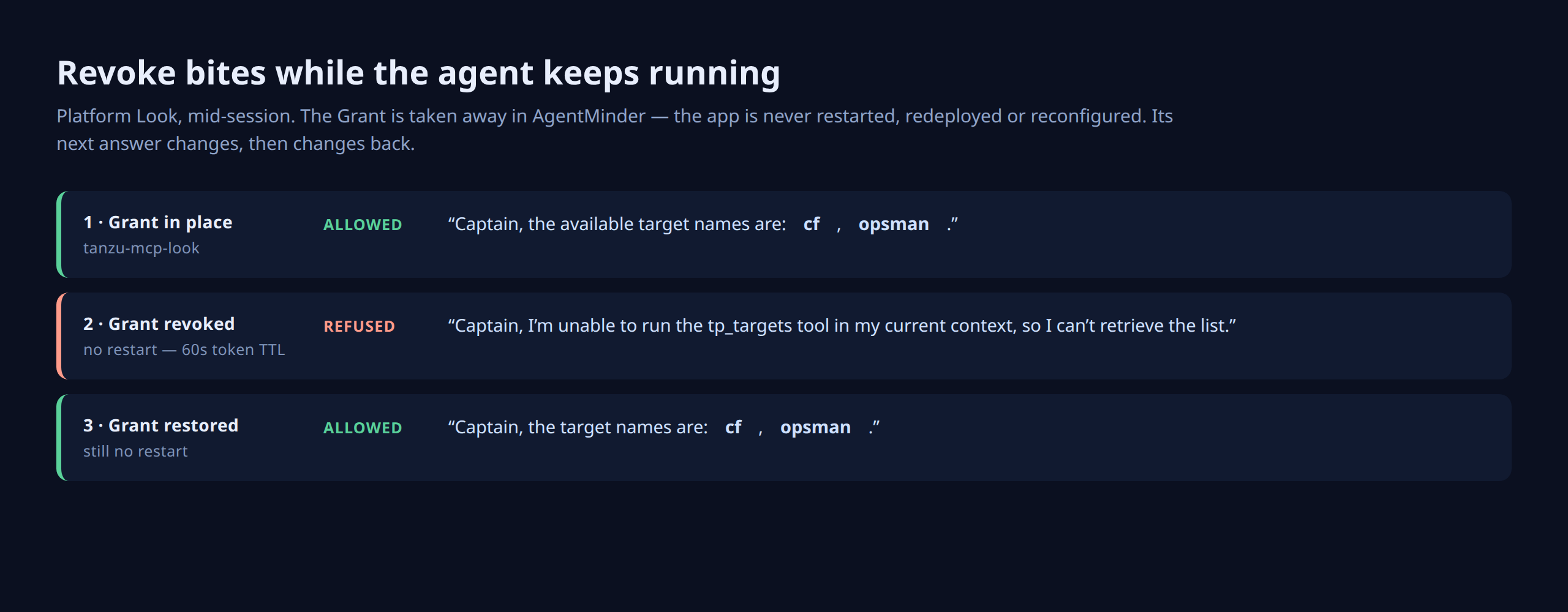 The same agent asked the same question three times: with the grant it lists the targets, about ninety seconds after the grant is revoked it refuses, and after the grant is restored it answers again — with no restart at any point