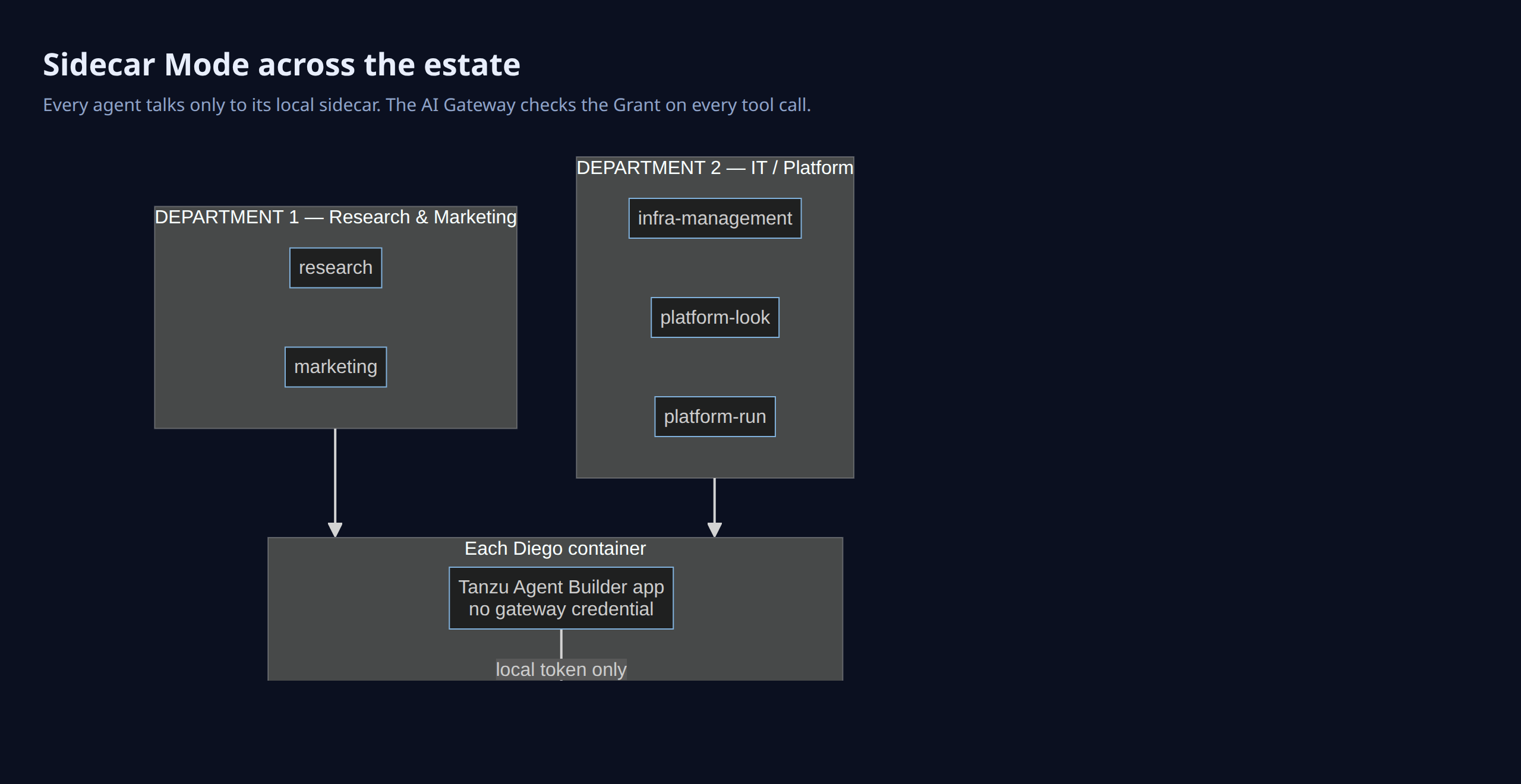 Every agent talks only to a sidecar in its own container; the sidecar gets a sixty-second token and calls the AgentMinder AI Gateway, which checks the grant before reaching any MCP server