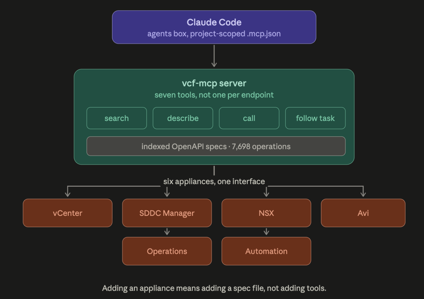 In my vcf-mcp architecture: Claude Code talks to one MCP server exposing seven tools over indexed OpenAPI specs, which fronts six appliances